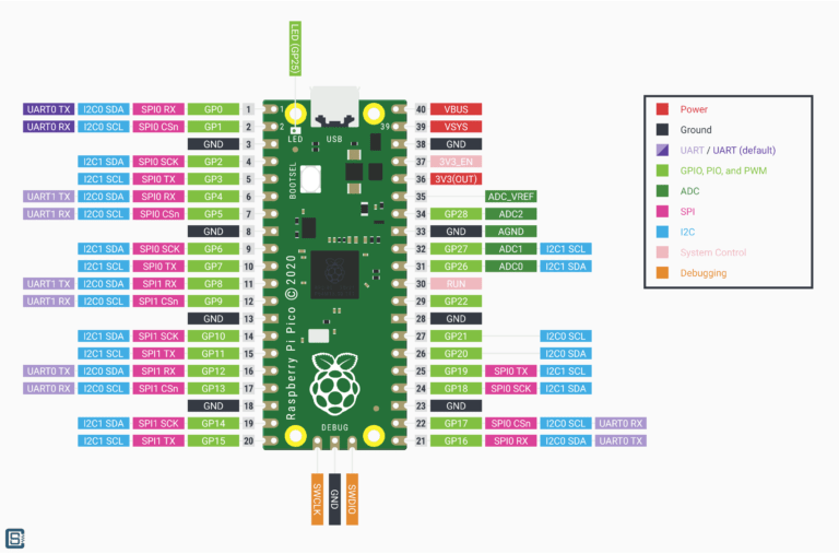 RP2040 and Pico: All New Microcontroller and Development Board from ...