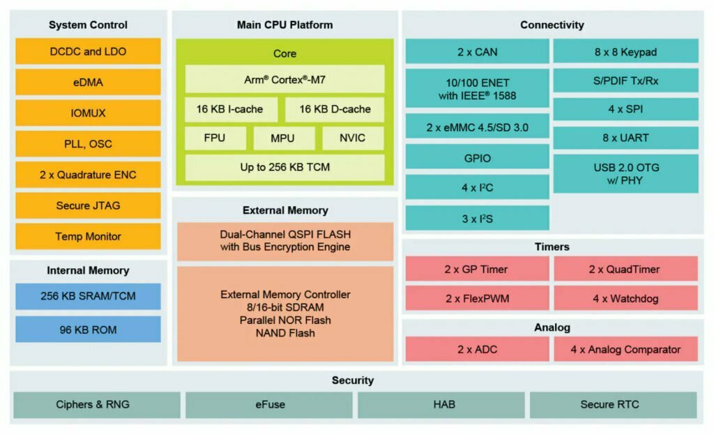 iMX_RT1020-BD-NXP-Microcontroller-Internal-Block-Diagram