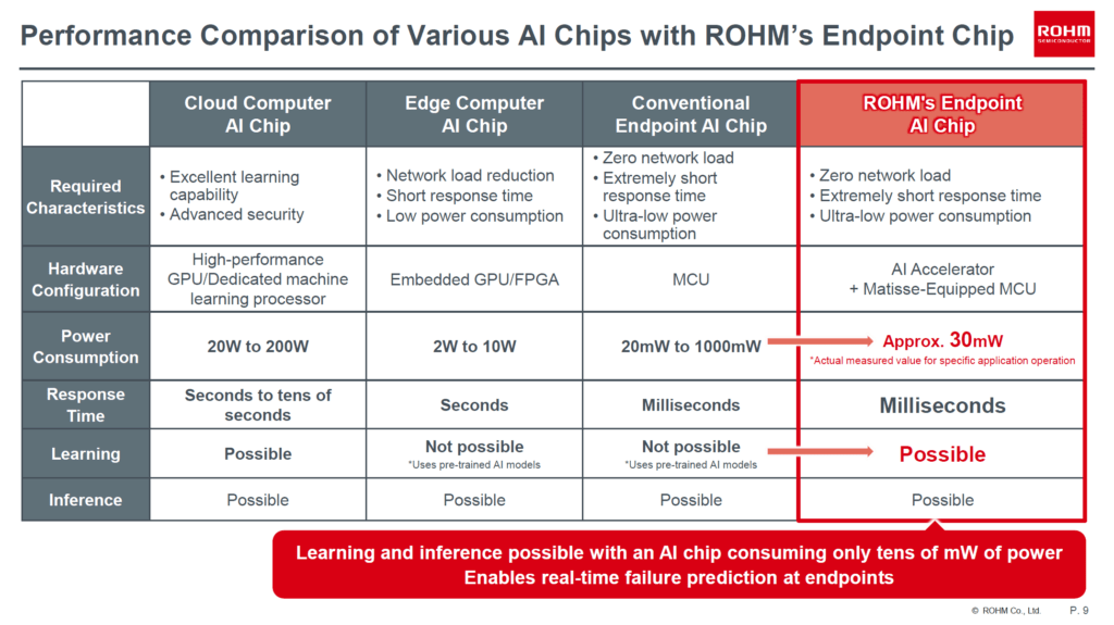 BD15035-Ai-Accelerator-Chip-from-ROHM-Semiconductor-Performance-Comparision-of-AI-CIRCUITSTATE-Electronics-01