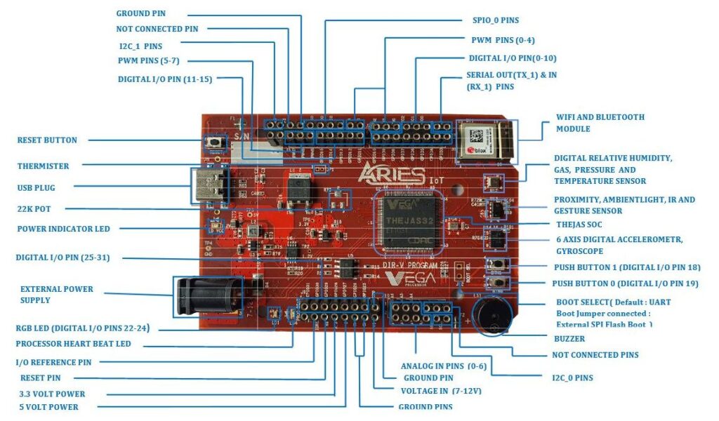 C-DAC-ARIES-IoT-VEGA-THEJAS32-Development-Board-Topology-CIRCUITSTATE-Electronics-01