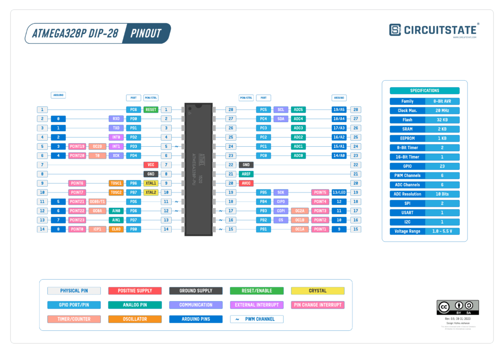 Vector pinout diagram of ATmega328P 28-DIP microcontroller revision 0.5 from CIRCUITSTATE Electronics