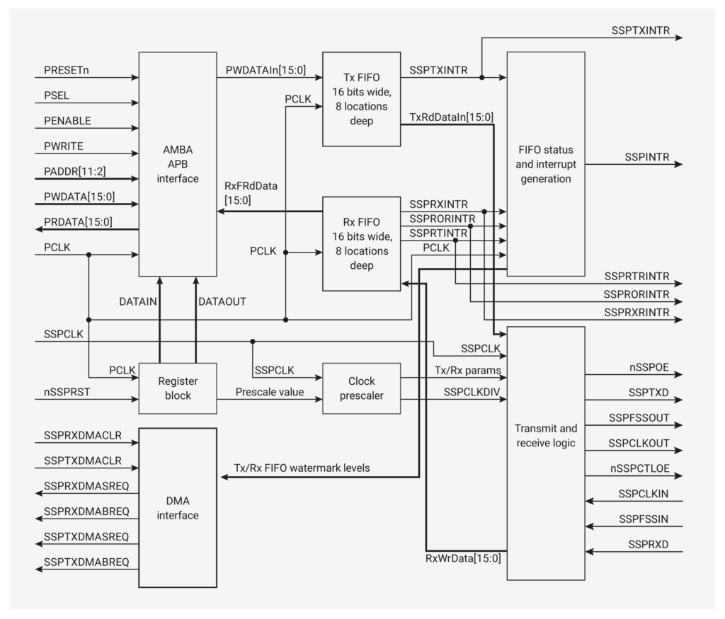 Functional block diagram of SPI (Serial Peripheral Interface) of RP2040 microcontroller