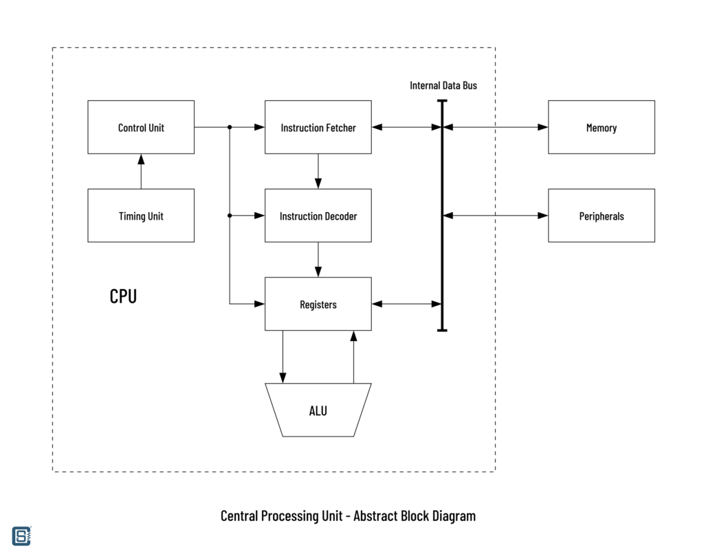 Computer Centrral Processing Unit CPU Abstract Block Diagram by CIRCUITSTATE Electronics