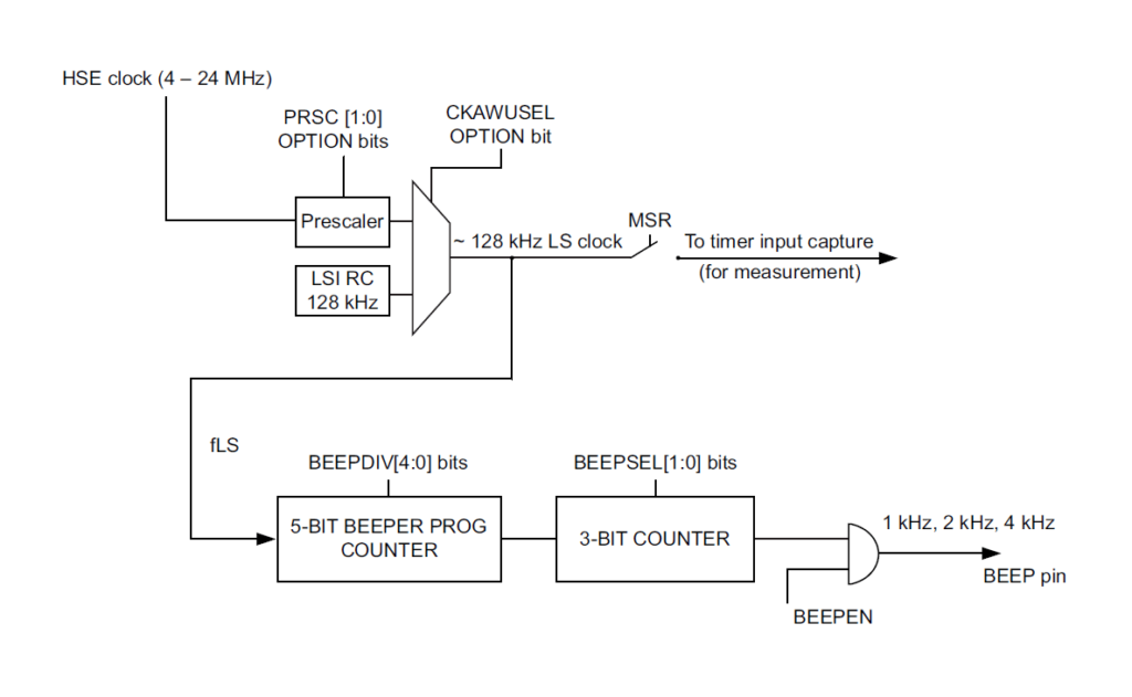 STM8S Microcontroller Beeper Controller Block Diagram