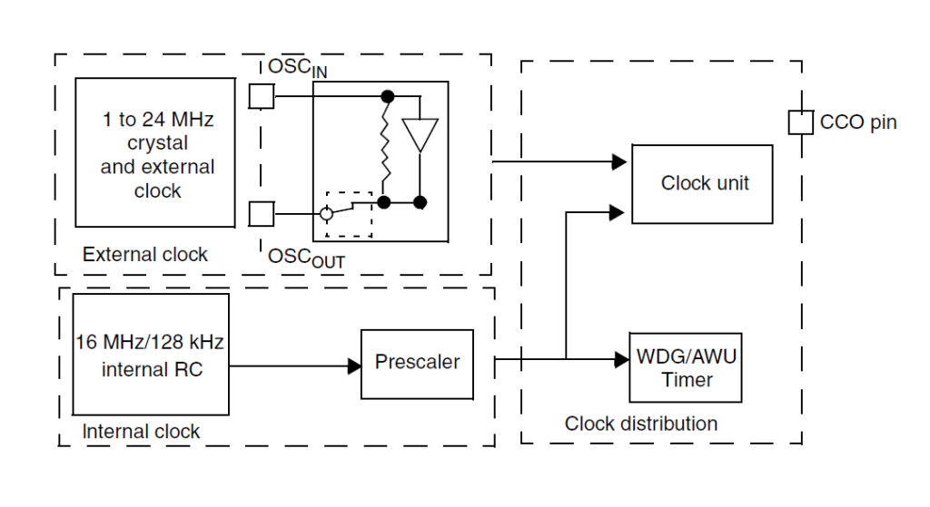 STM8S Microcontroller Clock Management Controller Block Diagram