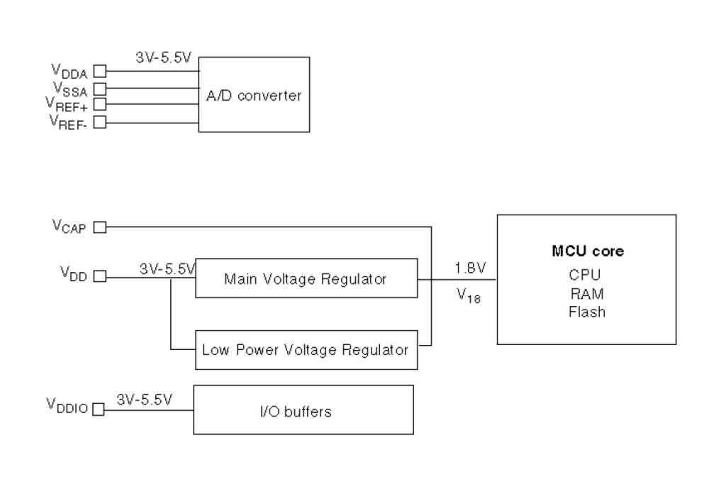 STM8S Microcontroller Power Supply Block Diagram