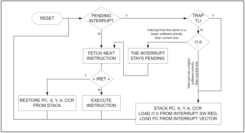 STM8S103F3P6 Microcontroller Interrupt Management Flow Chart CIRCUITSTATE Electronics