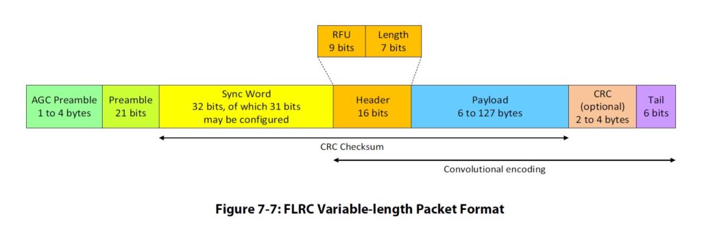 SX1280 LoRa Transceiver Chip FLRC Variable Length Packet Format CIRCUITSTATE Electronics