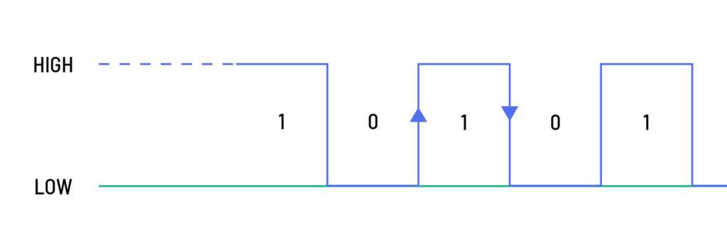 Rising and Falling Edge Signals Logic Graph by CIRCUITSTATE Electronics