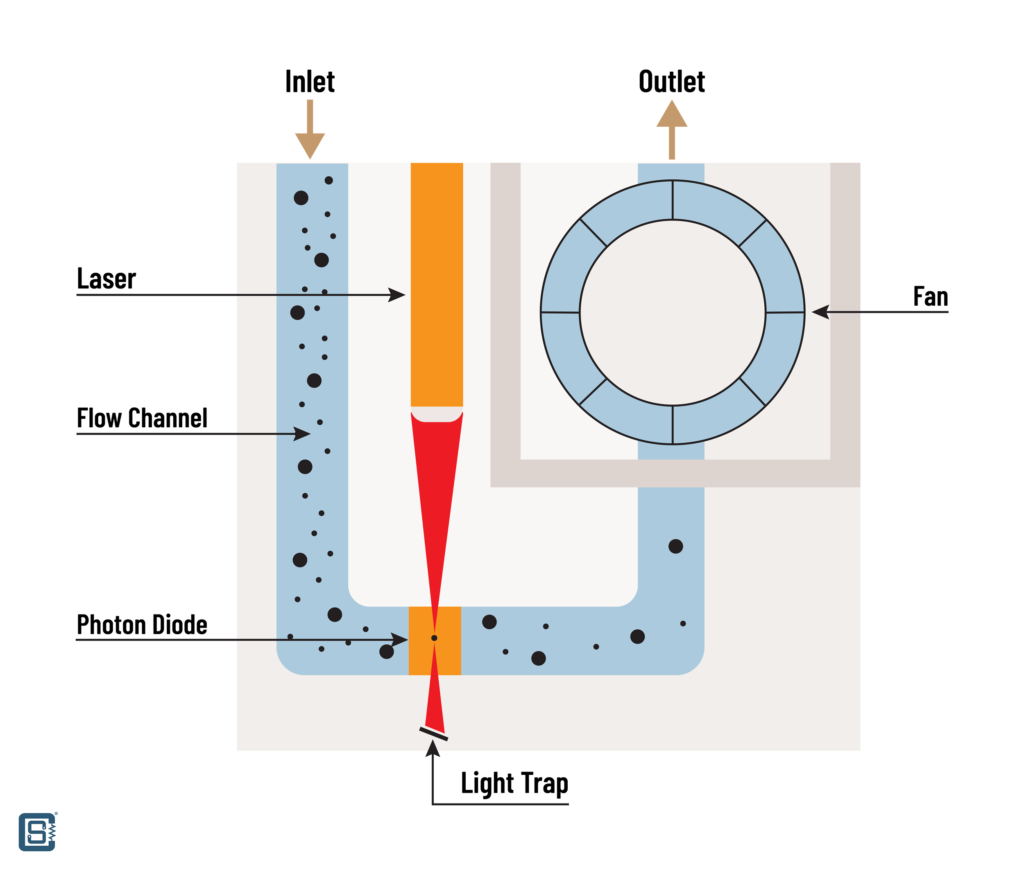 Laser Dust Sensor Working Principle Illustration by CIRCUITSTATE Electronics