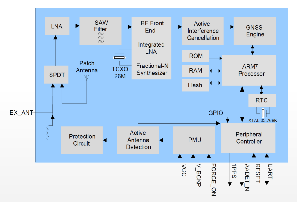 Quectel L86 M33 GPS GLONASS GNSS Module Block Diagram by CIRCUITSTATE Electronics