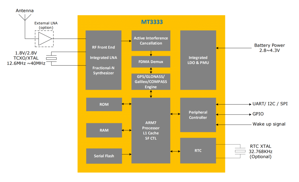 Quectel L86 M33 GPS GLONASS GNSS Module Mediatek MT3333 Block Diagram CIRCUITSTATE Electronics